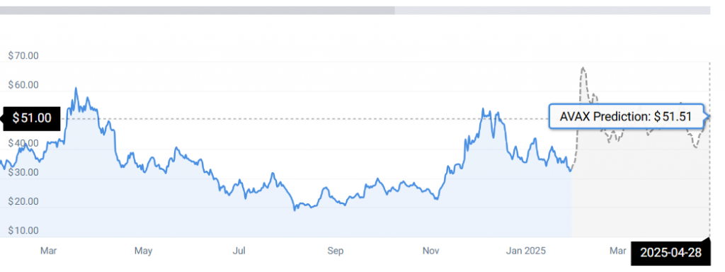 AVAX PRICE STATS