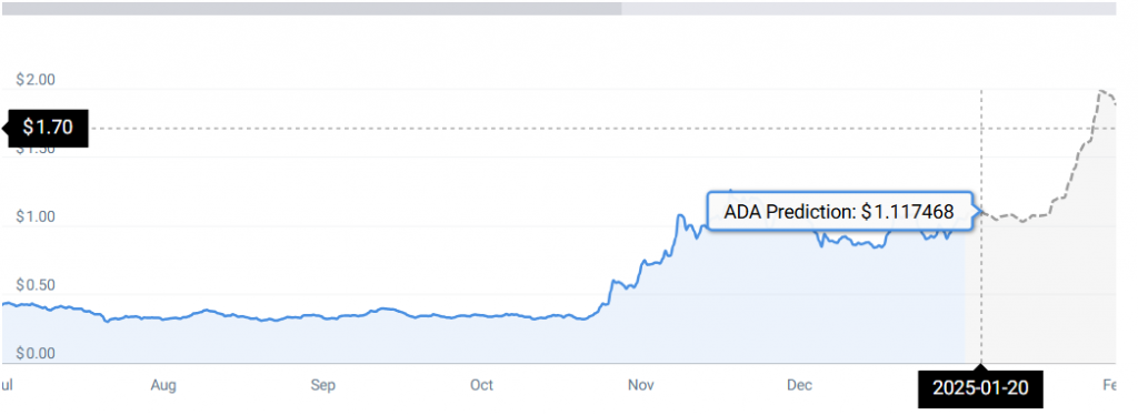 ADA PRICE CHART