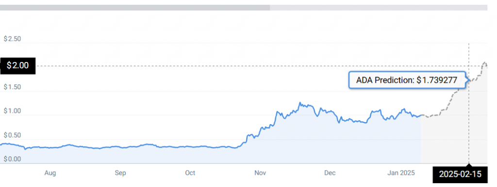 ADA Price Statistics