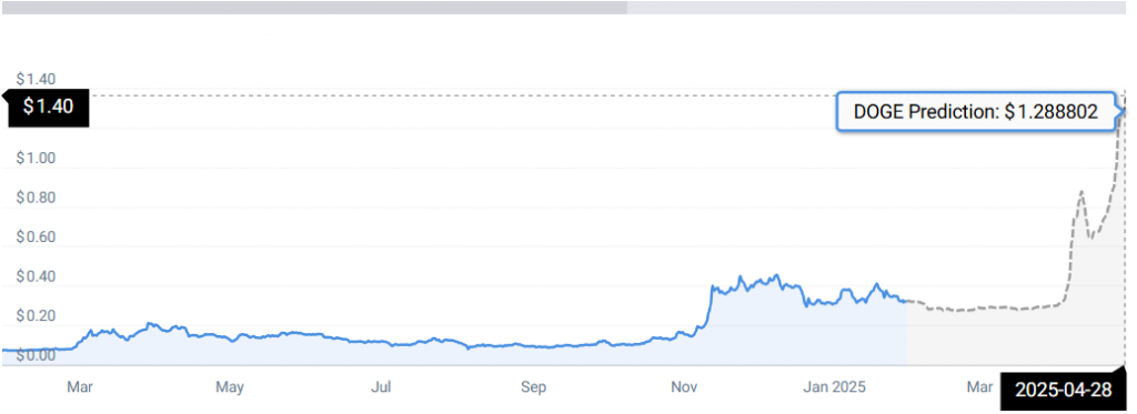 DOGE PRICE STATS