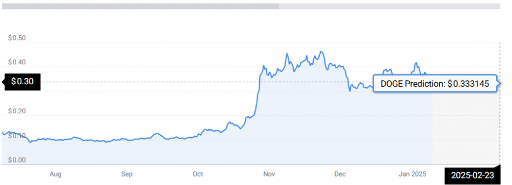 DOGE PRICE STATS