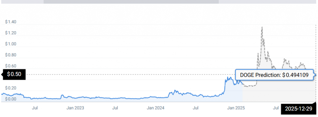 doge price stats