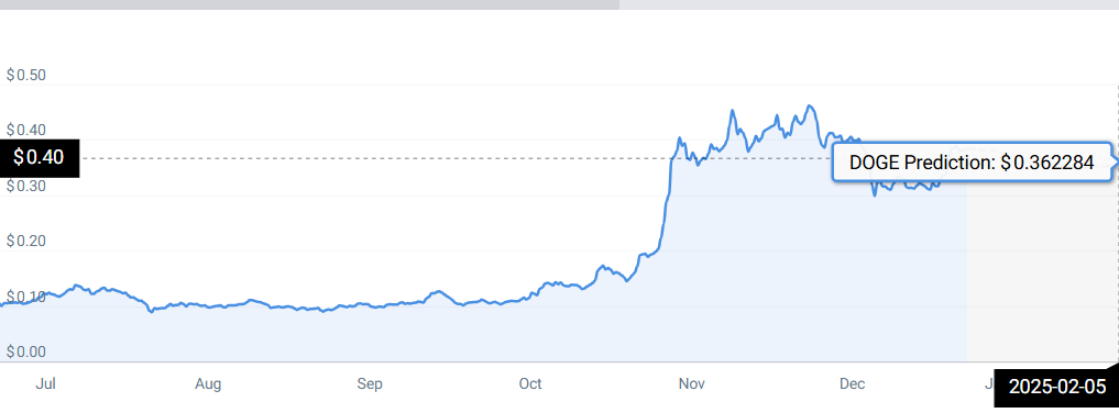 DOGE PRICE CHART