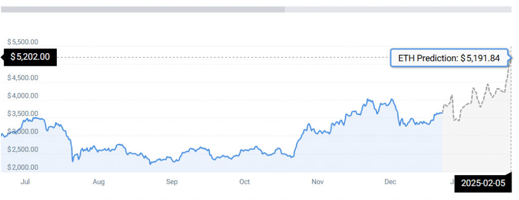 ETH PRICE CHART