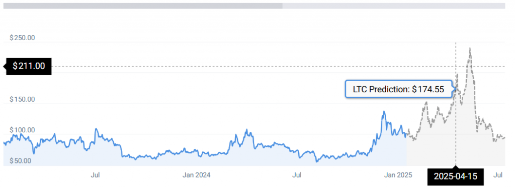 LTC PRICE CHART