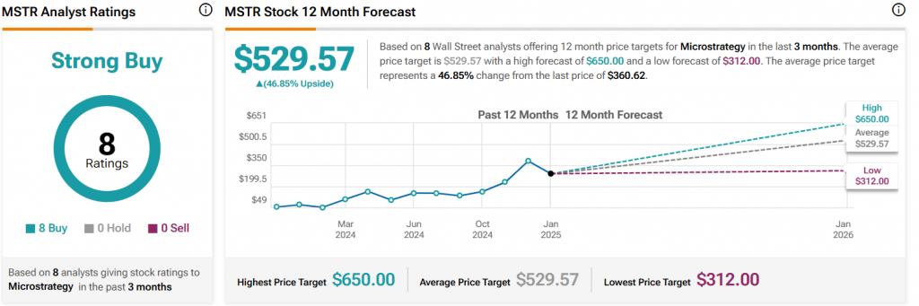 MSTR STOCK CHART