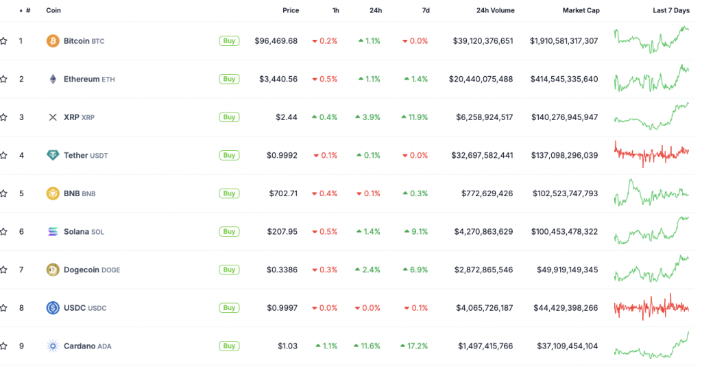 price chart CoinGecko