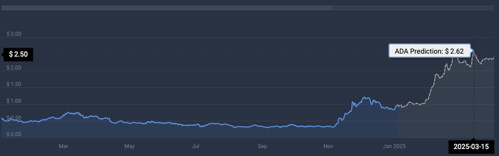 Cardano price prediction