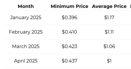 ADA price prediction