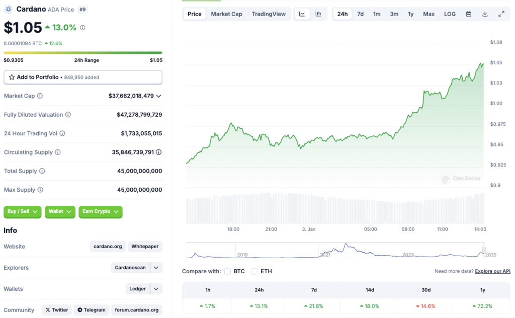 Cardano price chart