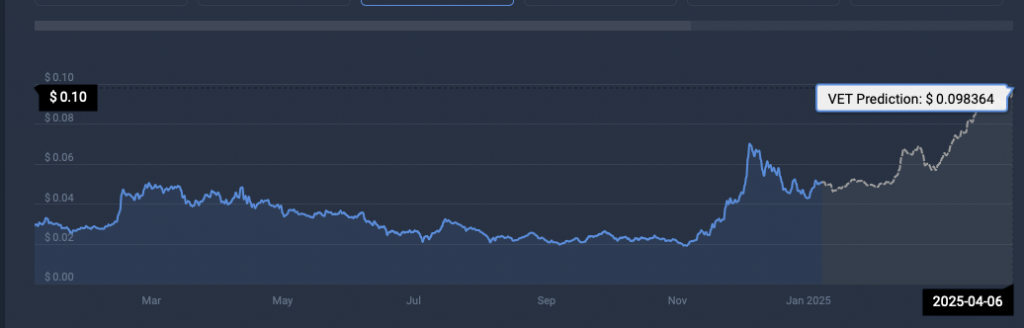 VET price prediction