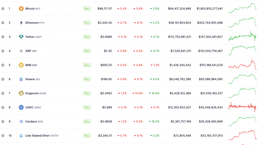 Cryptocurrency price charts