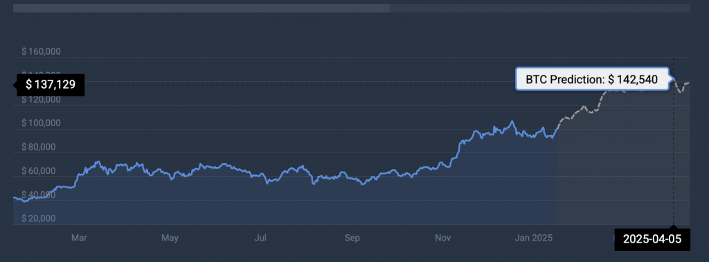 BTC terms  prediction