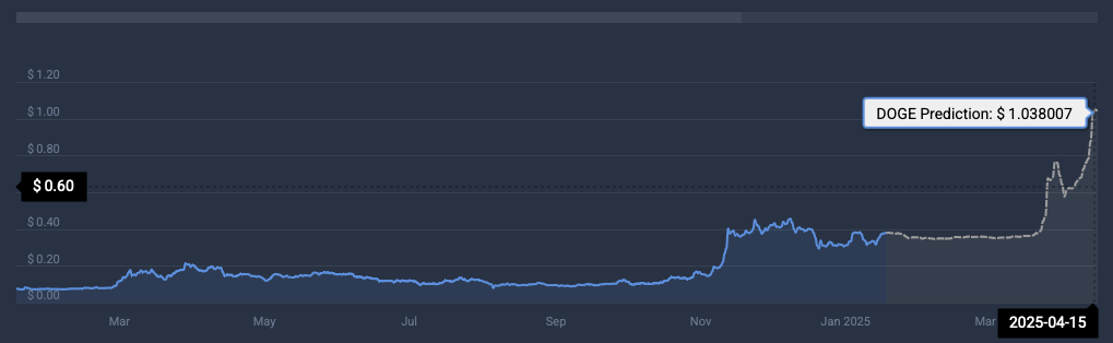 DOGE terms  prediction