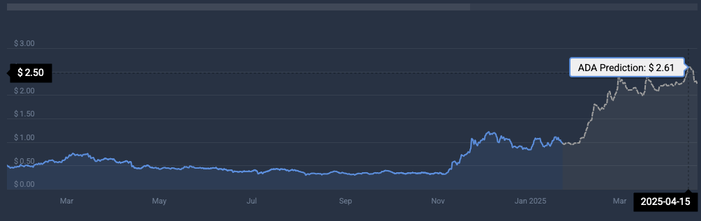 ADA price prediction