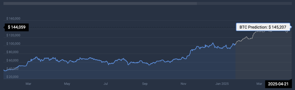 Bitcoin terms  prediction