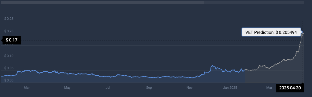 VET price prediction