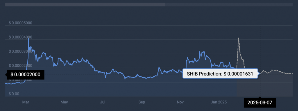 Shiba Inu terms  prediction