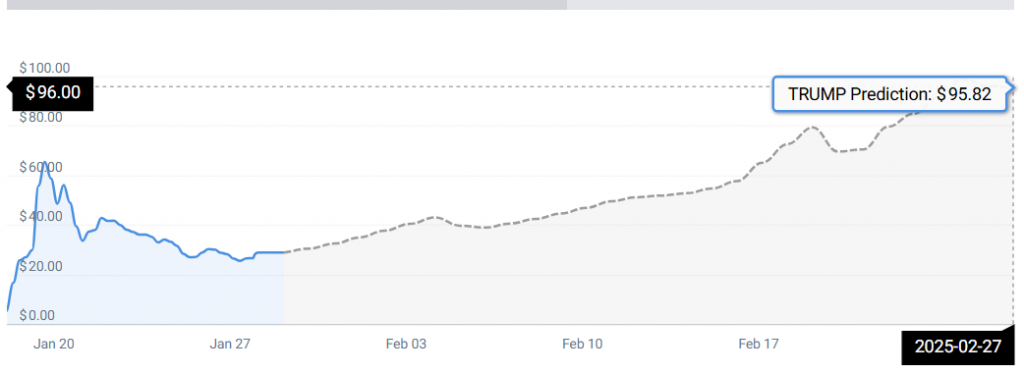 TRUMP PRICE STATS