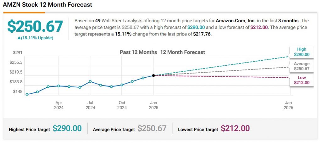 پیش بینی قیمت سهام آمازون amzn 2025