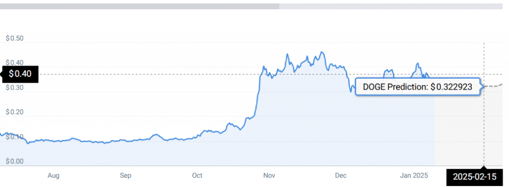 Dogado Price Statistics