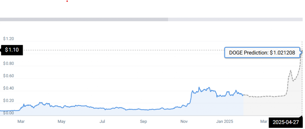 Doge-price-stats