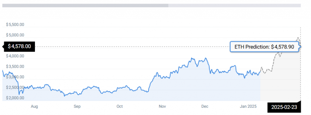 ETH PRICE PREDICTION