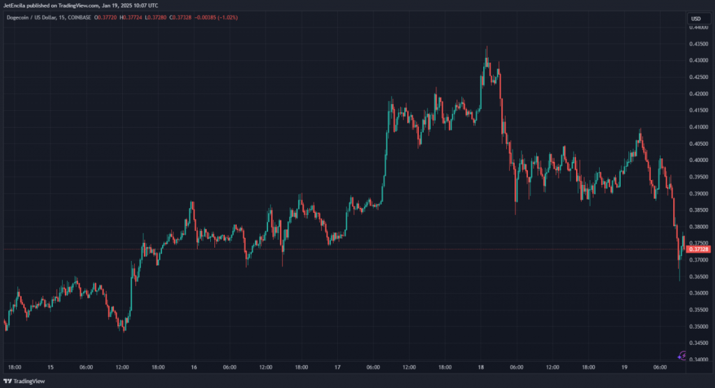 Dogecoin price chart