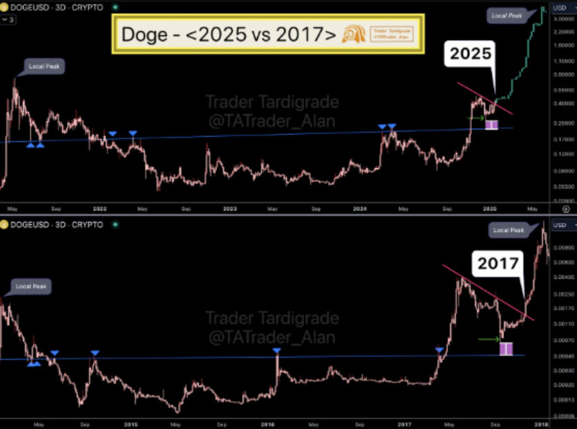 Price chart comparisson