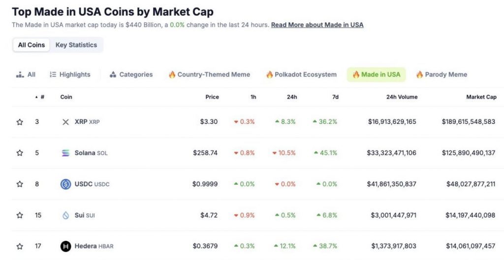 Coingecko در ایالات متحده ساخته شده است