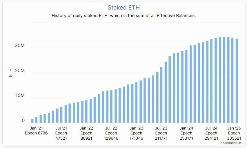 ارزش ETH staked