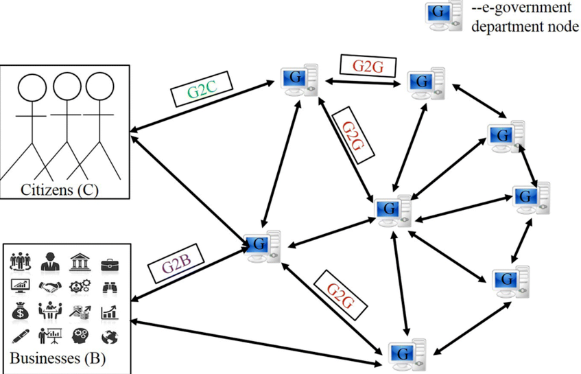 proposed blockchain-based e-government network