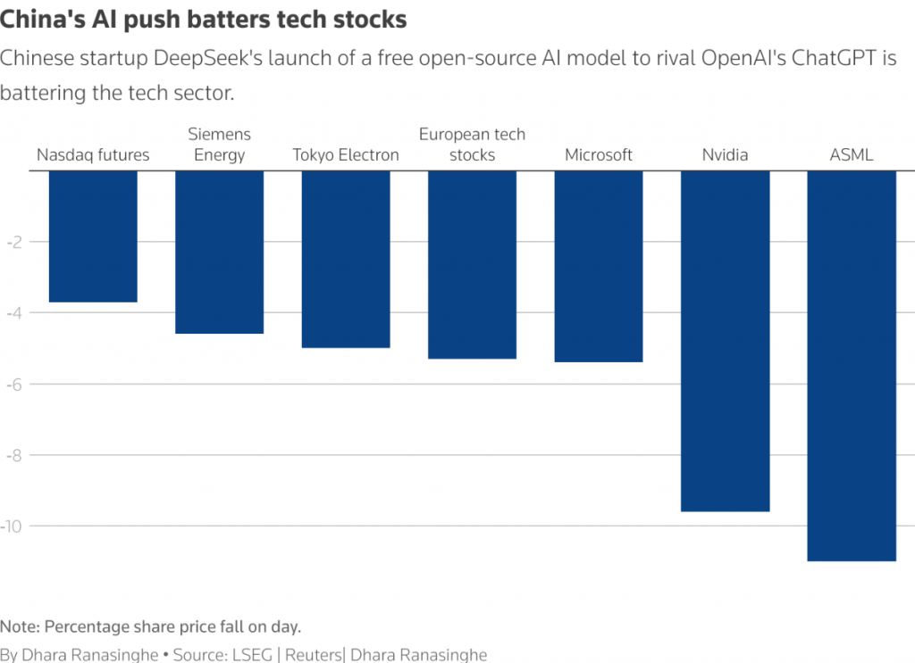 tech stock losses following DeepSeek