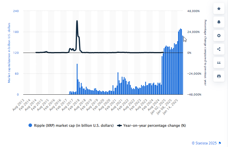 Market capitalization of Ripple