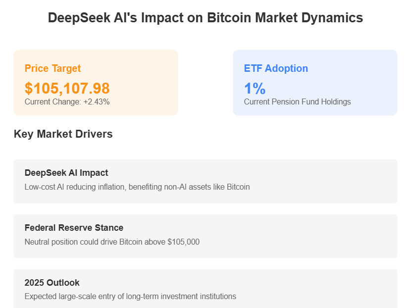 Standard Chartered Reveals DeepSeek AI Could Boost Bitcoin by ...