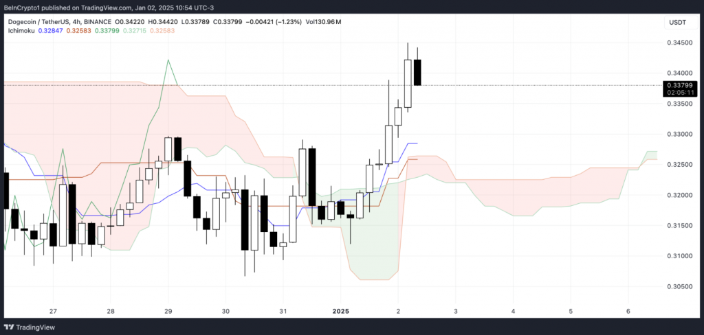 Dogecoin/TetherUS Ichimoku Cloud