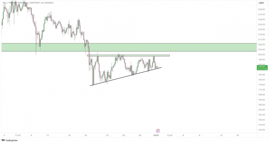 Solana rising wedge pattern