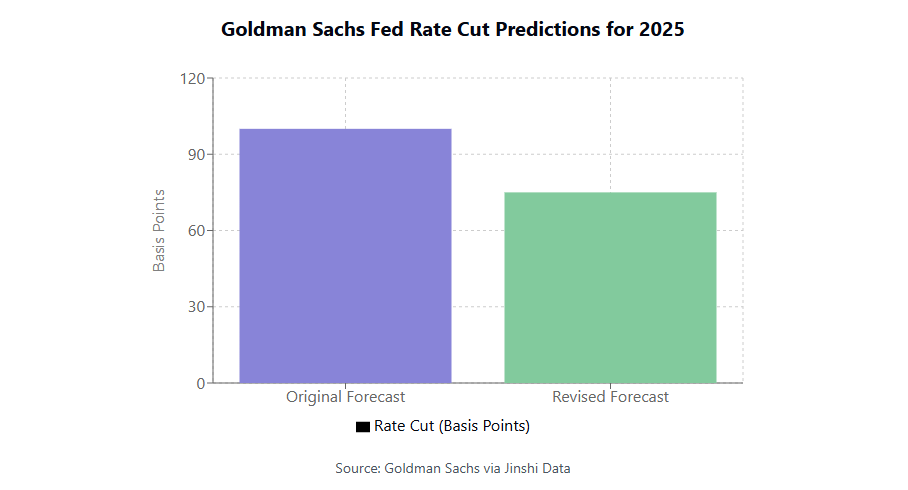 Goldman Sacks revised Fed rate cut projections