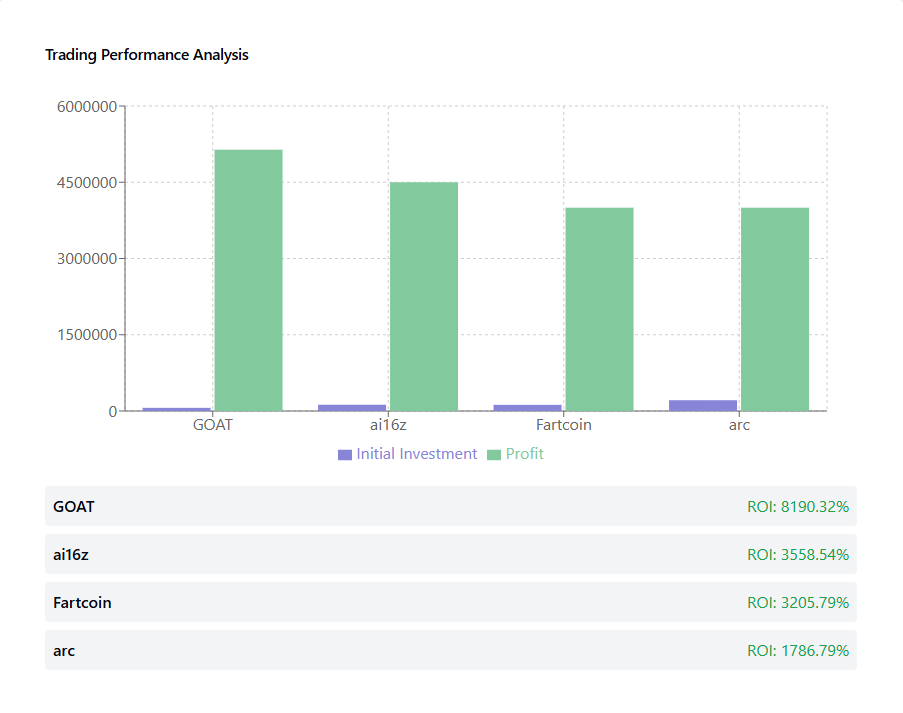 ROI comparison across all traded tokens