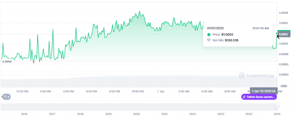 tether price chart