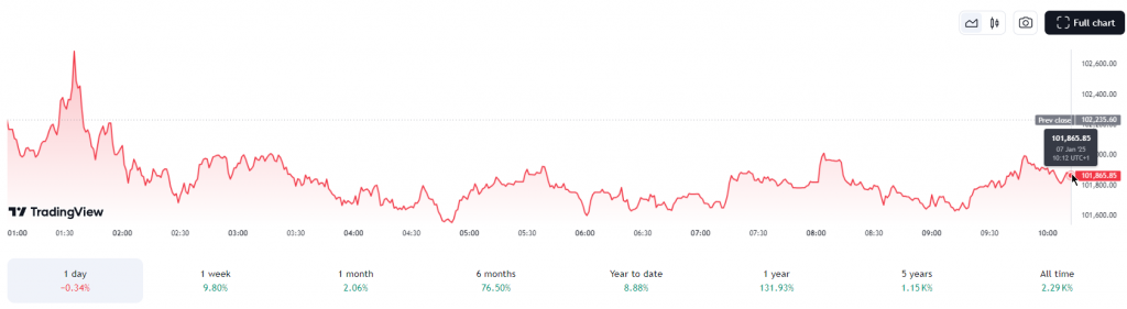 Bitcoin / TetherUS price cha