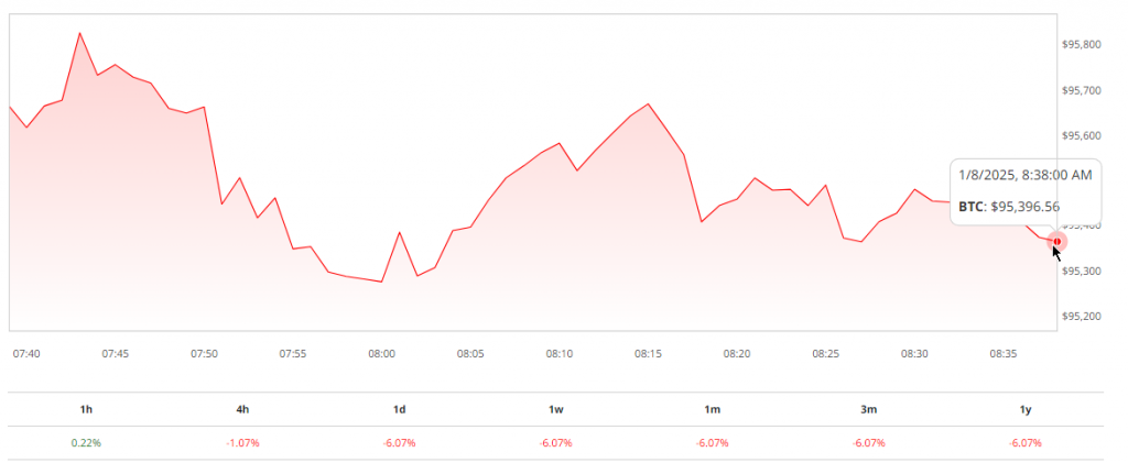 Bitcoin Plummets Below $96K: Is Your Investment Safe?