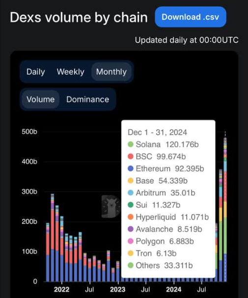 DEX volume comparison across major blockchains