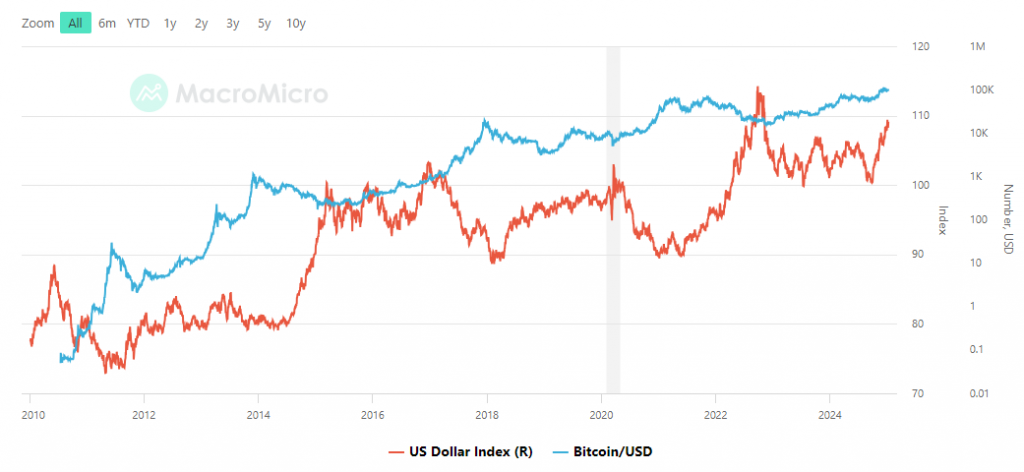 BITCOIN vs. US DOLLAR INDEX DXY