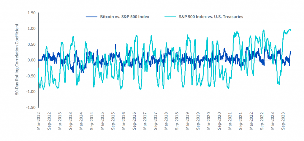 BTC در مقابل S&P 500