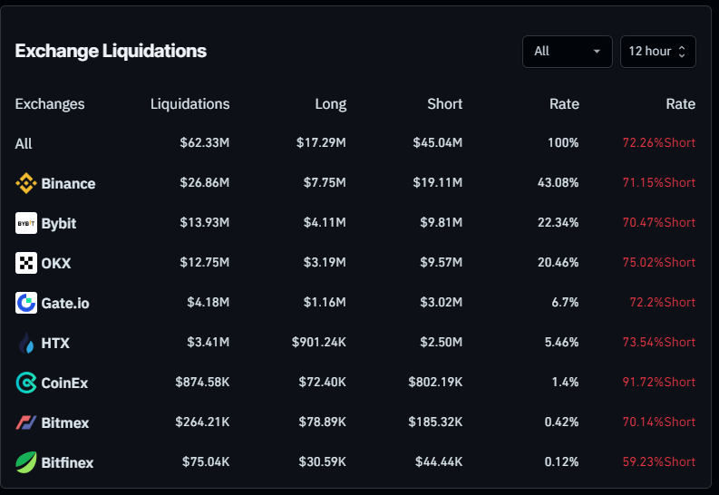 Bitcoin Exchance liquidations