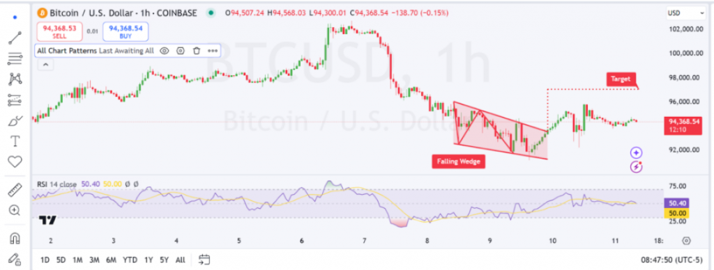 الگوی سقوط BTC و نشانگرهای RSI