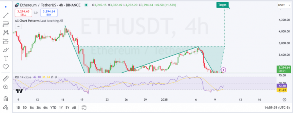 4 Hour Ethereum Trading Chart