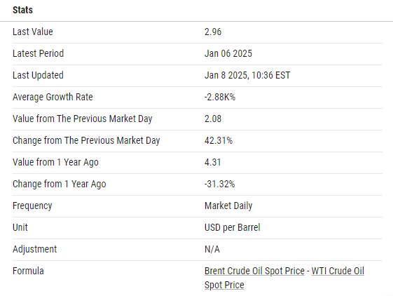 آمار WTI