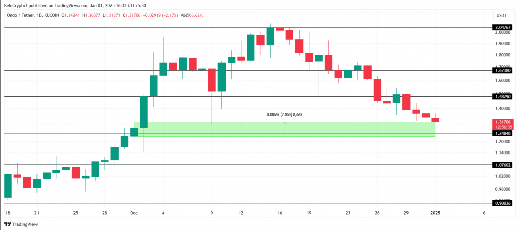 ONDO Price chart top altcoins